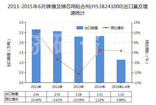 2011-2015年6月鑄模及鑄芯用粘合劑(HS38241000)出口量及增速統(tǒng)計(jì)